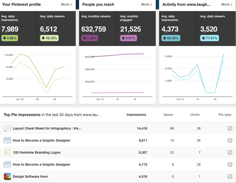 Pinterest analytics will help increase traffic by letting ou know which pins are actually being clicked on, saved or shared. 